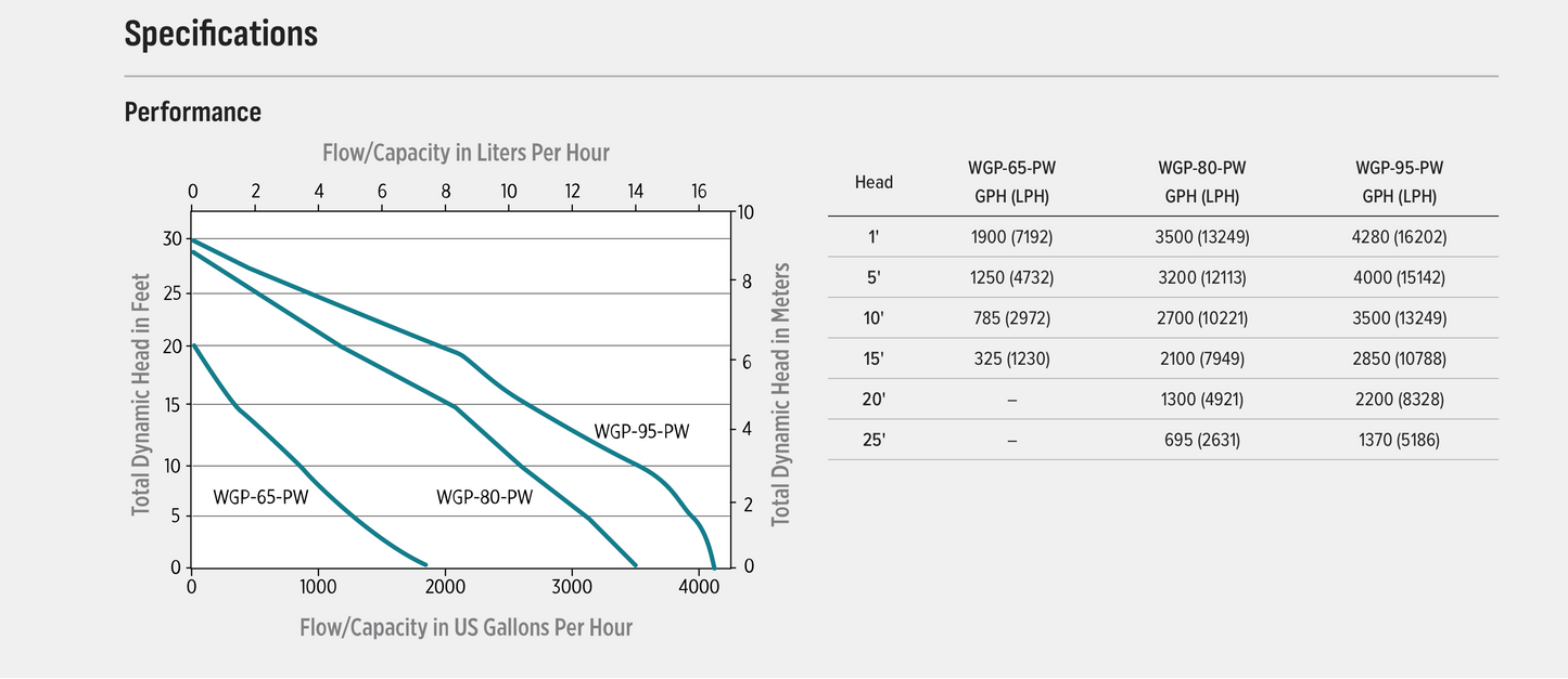 Little Giant WGP-65 Pump
